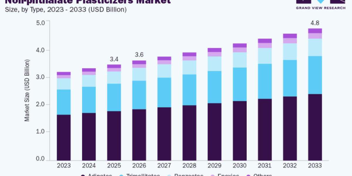 Non-phthalate Plasticizers Market Analysis Across Industrial Manufacturing Applications