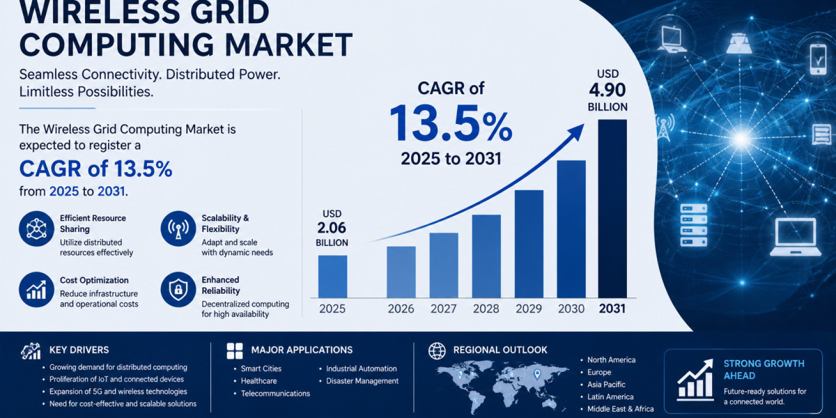 Wireless Grid Computing Market Forecast 2031 with 13.5% CAGR