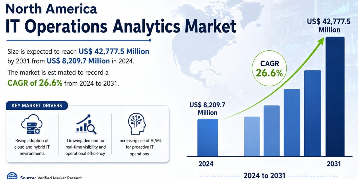 North America IT Operations Analytics Market Forecast 2031: Growth, Size and Key Trends
