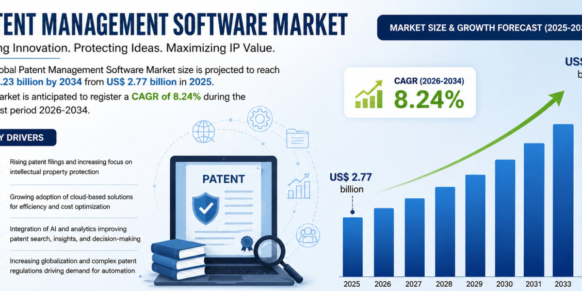 US Holds Significant Lead in Patent Management Software Market Share: 2034 Insights