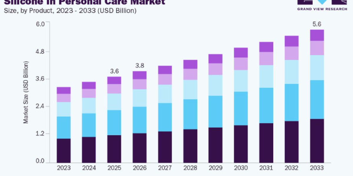Silicone in Personal Care Market Trends Across Asia Pacific and North America
