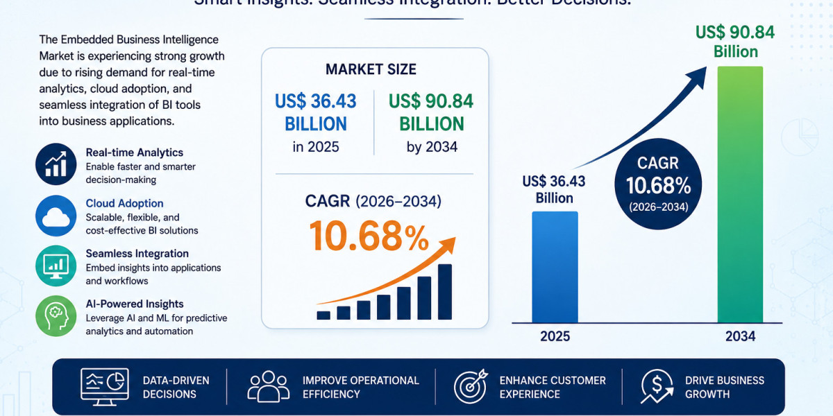 Global Embedded Business Intelligence Market Size, Share & Future Trends 2034