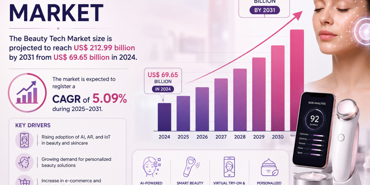 Beauty Tech Market Witnessing Robust Growth Across 2031