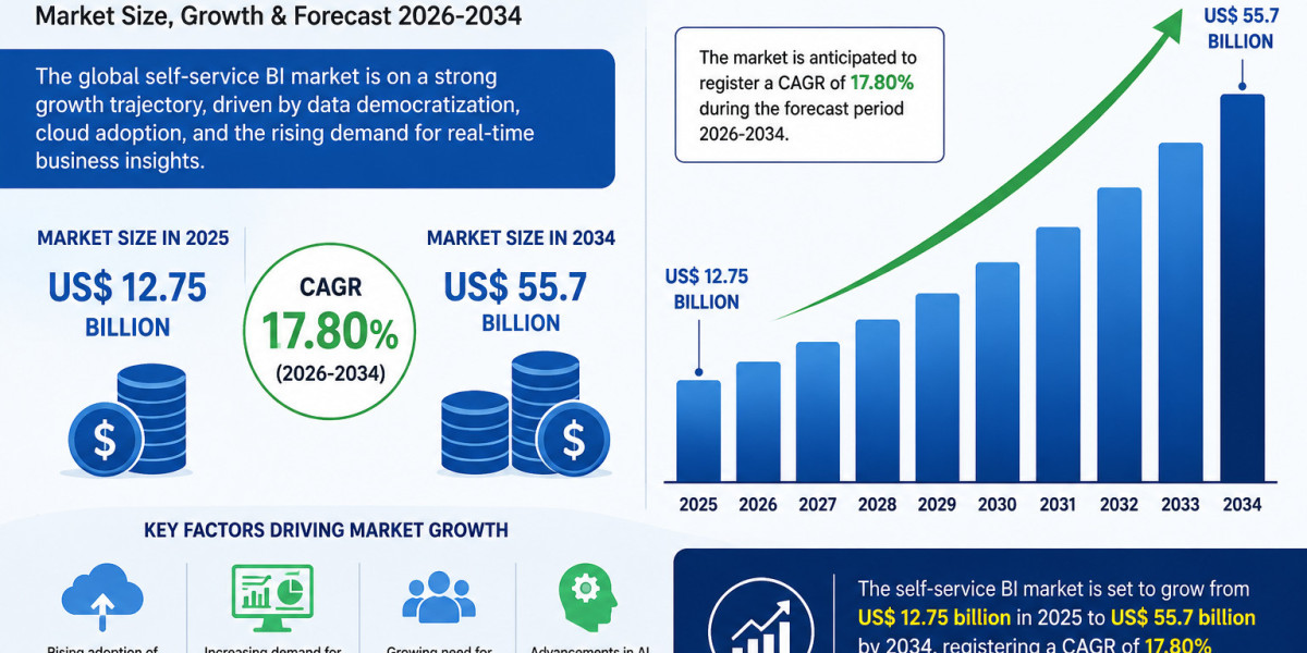 Self-Service BI Market Forecast 2034 with Key Drivers and Challenges