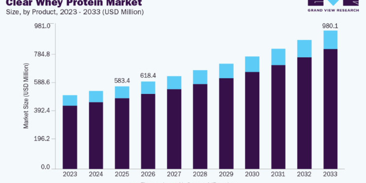 Clear Whey Protein Market Trends Driving the Future of Sports Nutrition