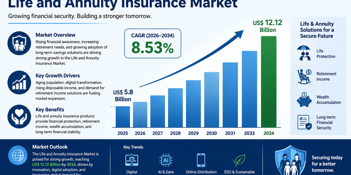 Life and Annuity Insurance Market Size, Share & Growth Forecast by 2034