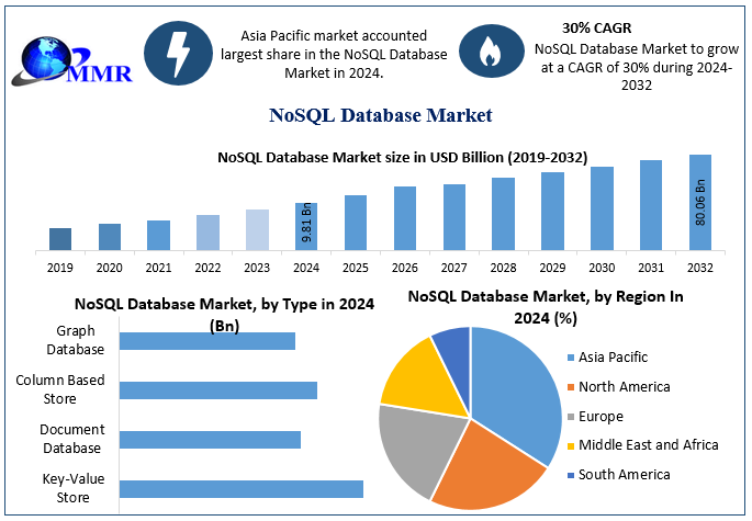 NoSQL Database Market: Industry Analysis & Forecast 2032