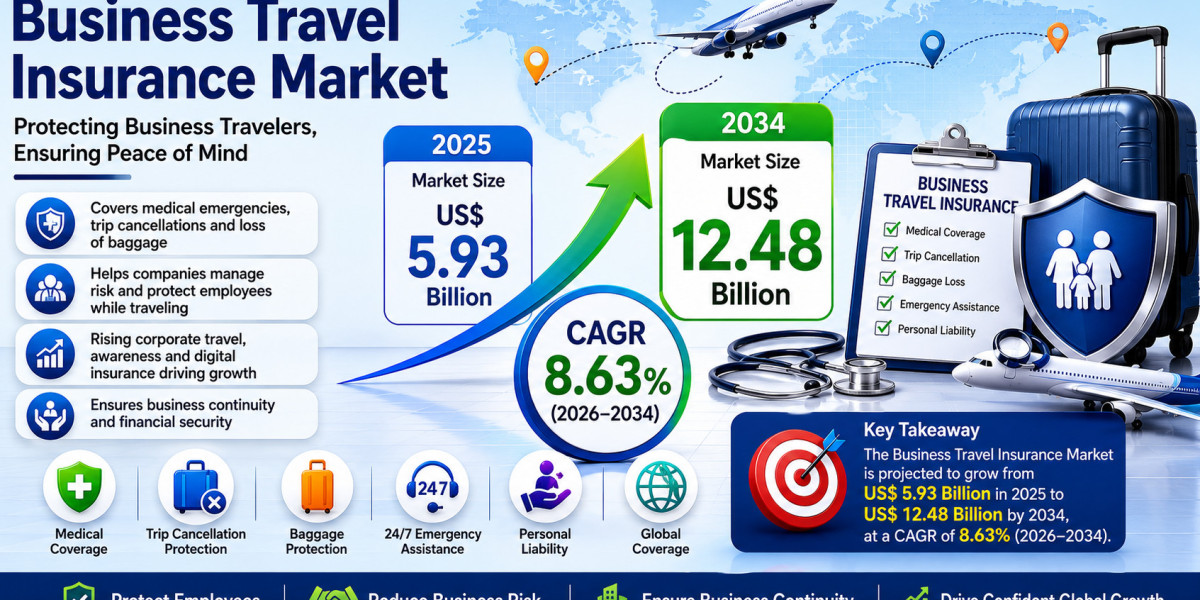 Business Travel Insurance Market: Industry Overview, Trends, and Growth Prospects by 2034