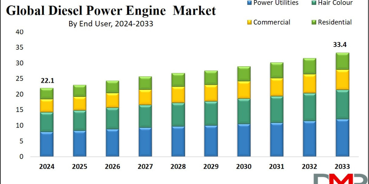 Winning in Diesel Power Engine Market: Data-Backed Insights, Trends & Growth Strategies