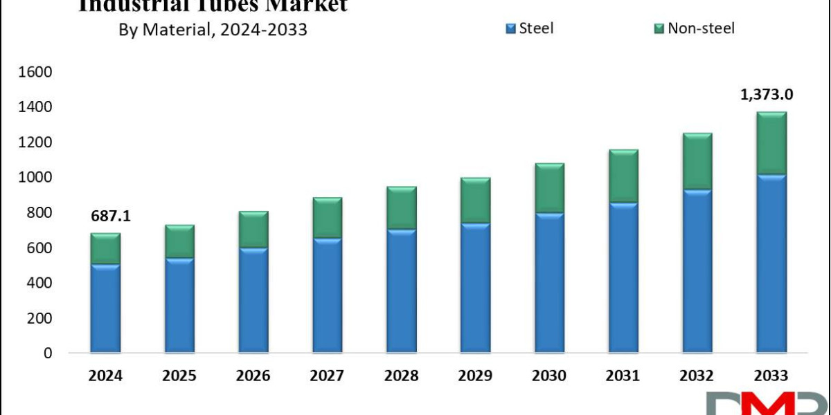Industrial Tubes Market Growth Report: Market Trends, Opportunities & Strategic Actions