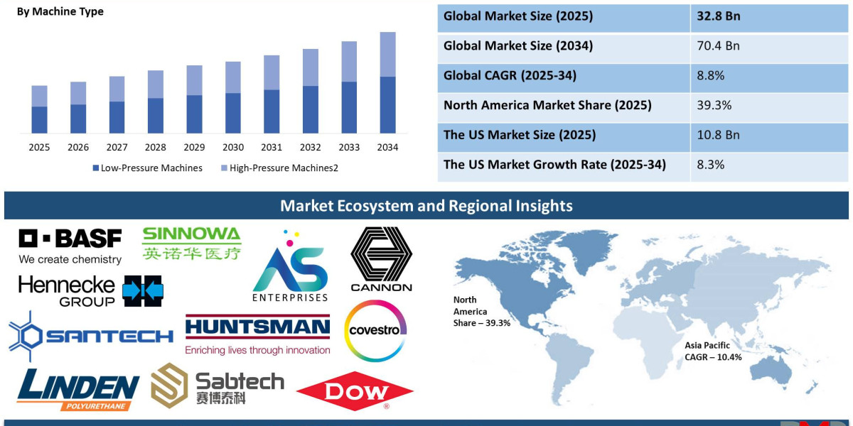 Polyurethane Foam Machines Market: How Fast Is It Growing Through 2034?