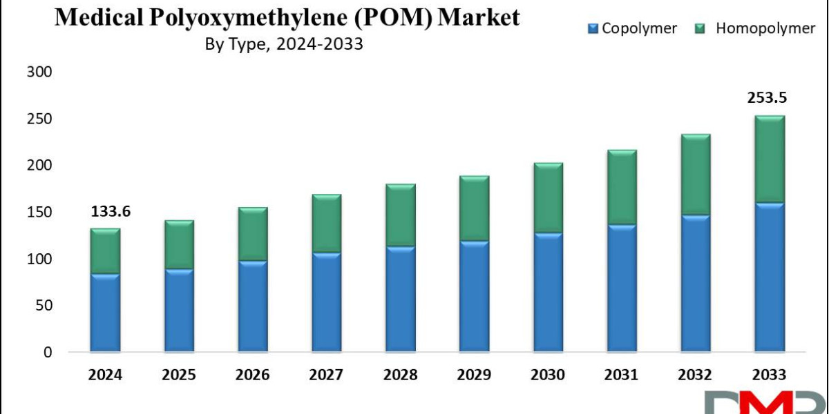 Medical Polyoxymethylene Market Transformation Report: Trends, Opportunities & Strategic Priorities