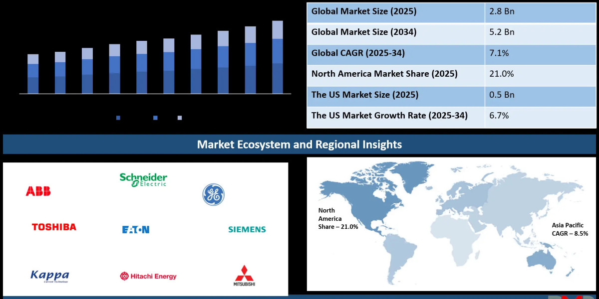 Current Transformer Market: Size, Growth and Key Trends to 2034