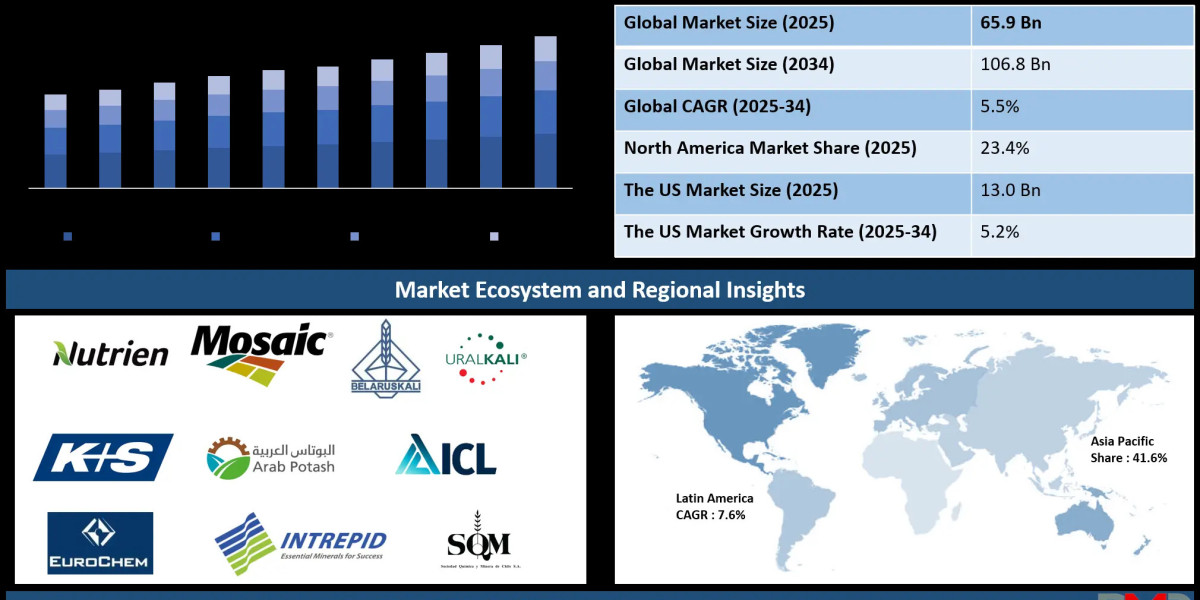 Potash Market Outlook: Agricultural Productivity, Mining Innovation and Emerging Growth Opportunities